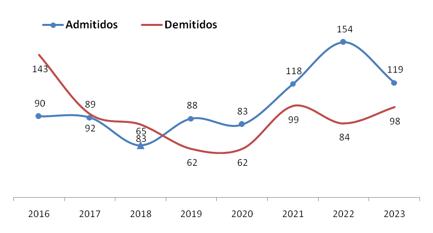 2023 - Admitidos e demitidos