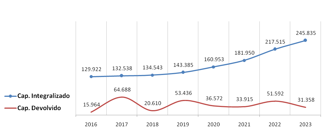 2023 - Capital Integralizado e devolvido