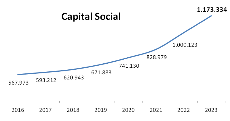 2023 - Capital Social