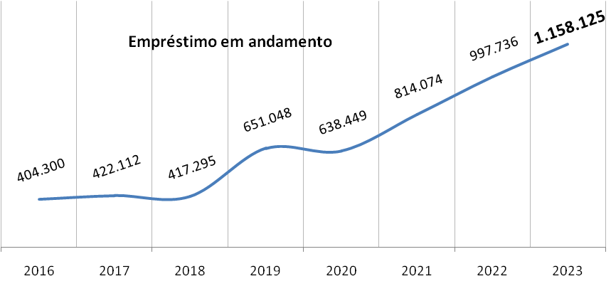 2023 - Emprestimos em andamento