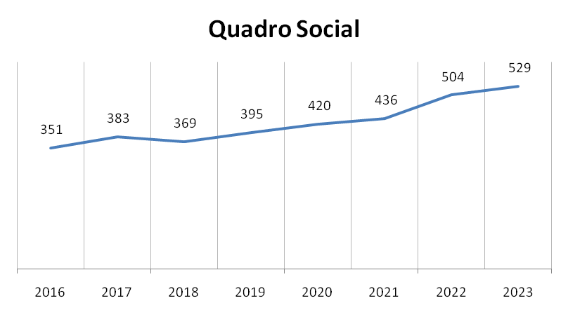 2023 - Quadro social