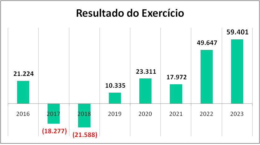 2023 - Resultado exercicio